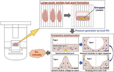 Experimental and numerical investigations into molten-pool sloshing motion for severe accident analysis of sodium-cooled fast reactors: A review